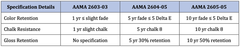 AAMA Standards Explained